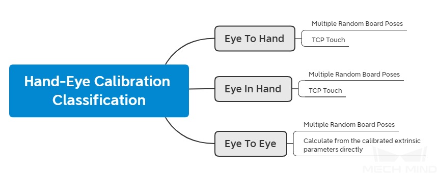 Types of hand-eye calibration
