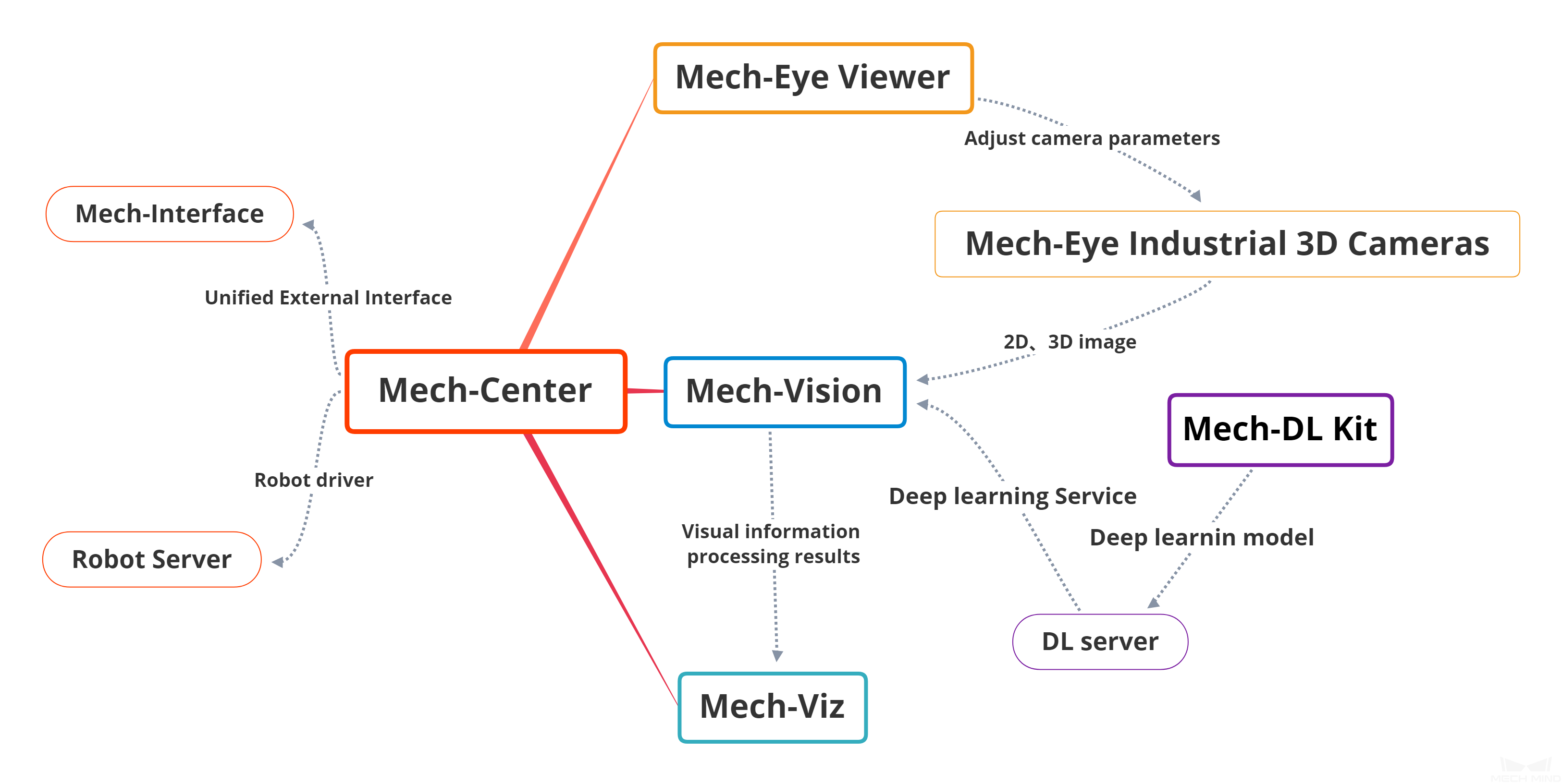 Mech-Mind Softwares Relationship Diagram