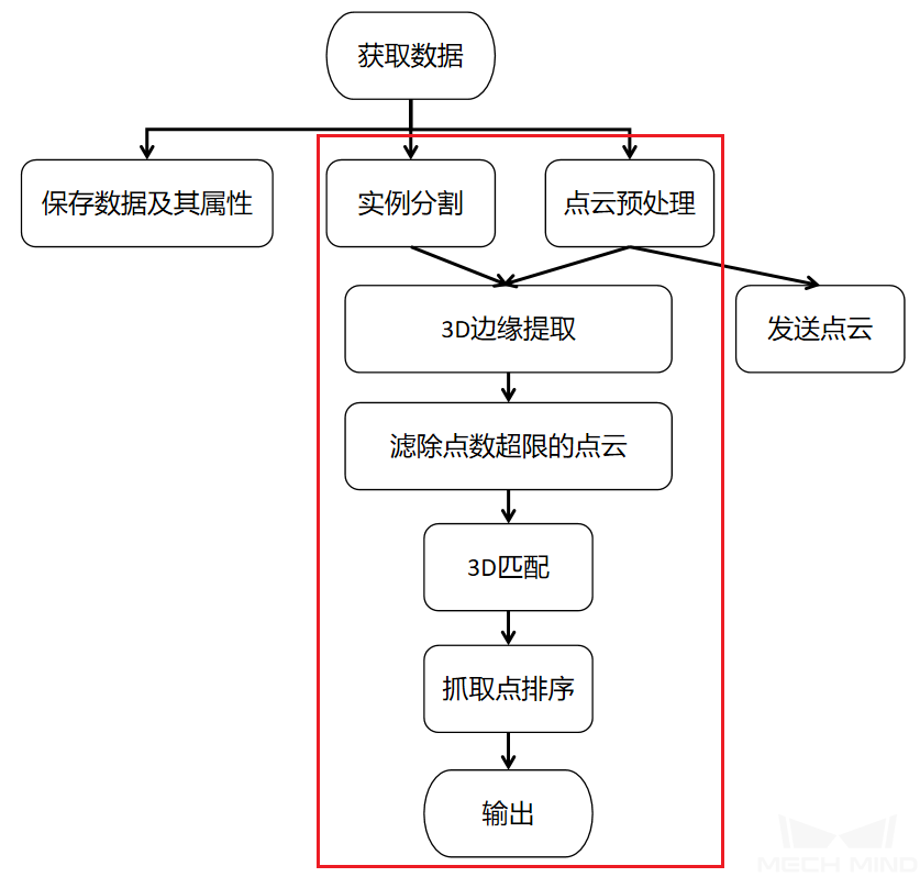 平面工件堆叠工程流程