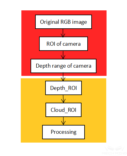 ../../../_images/cloud_roi_flow.png