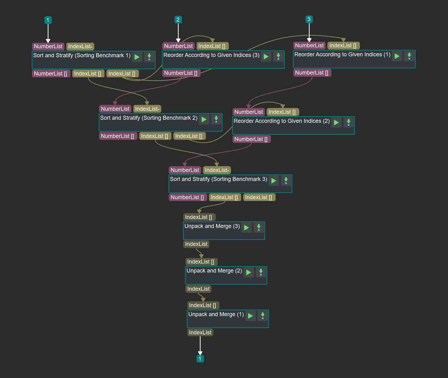 Procedure of 3D sorting