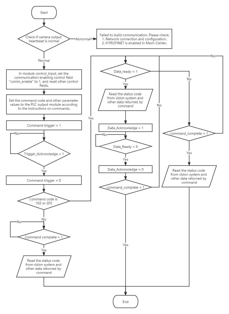 ../../../../../_images/profinet_flowchart.png