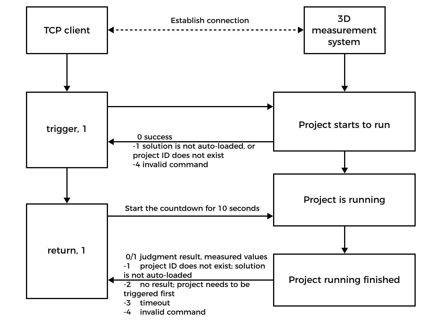 tcp workflow