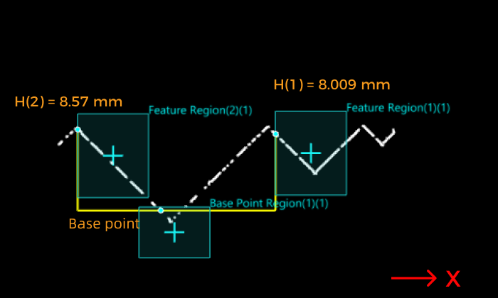 feature regions plus base point