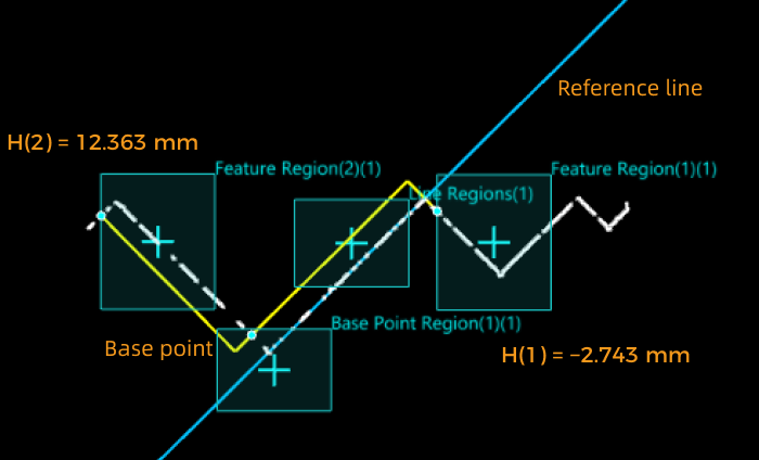 feature regions plus line plus base point