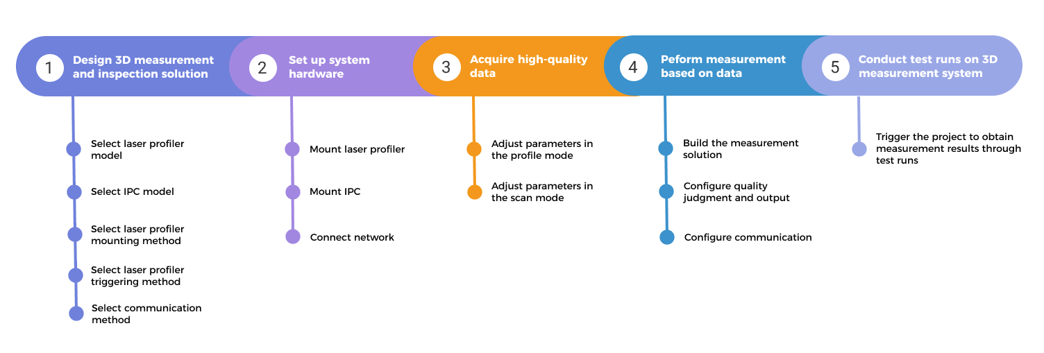 3d measurement apply process