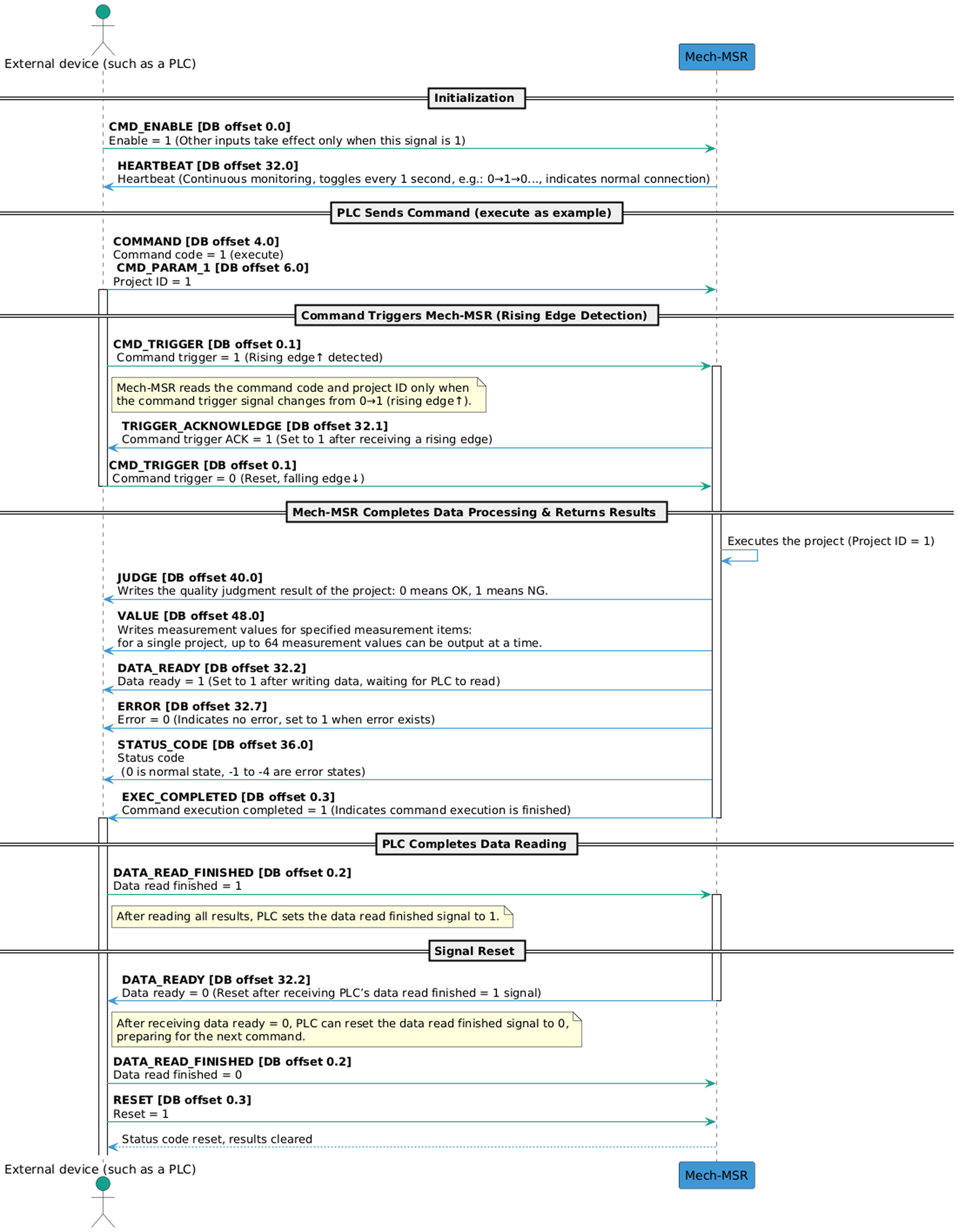 handshake flow siemens