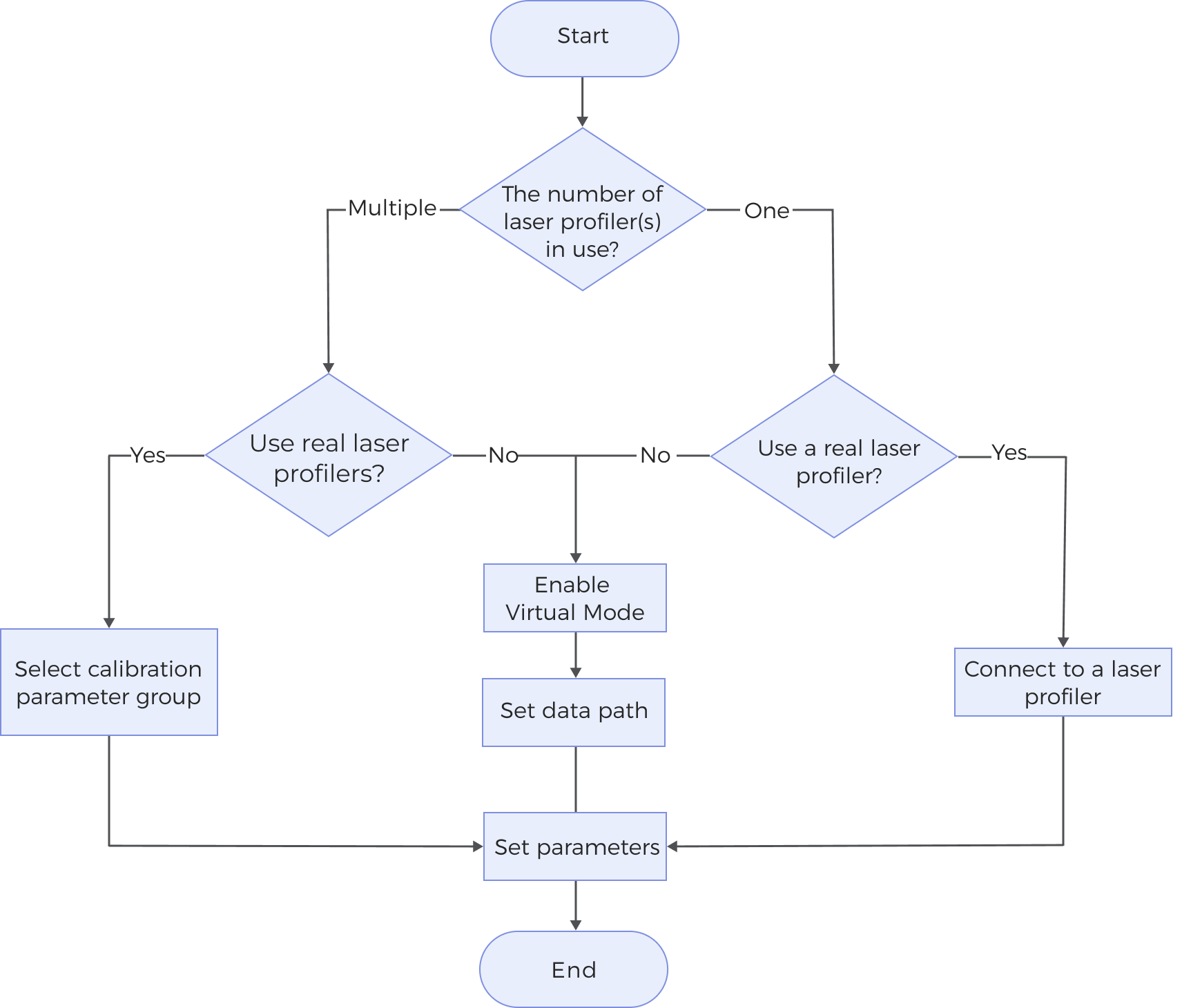 3d laser profiler workflow