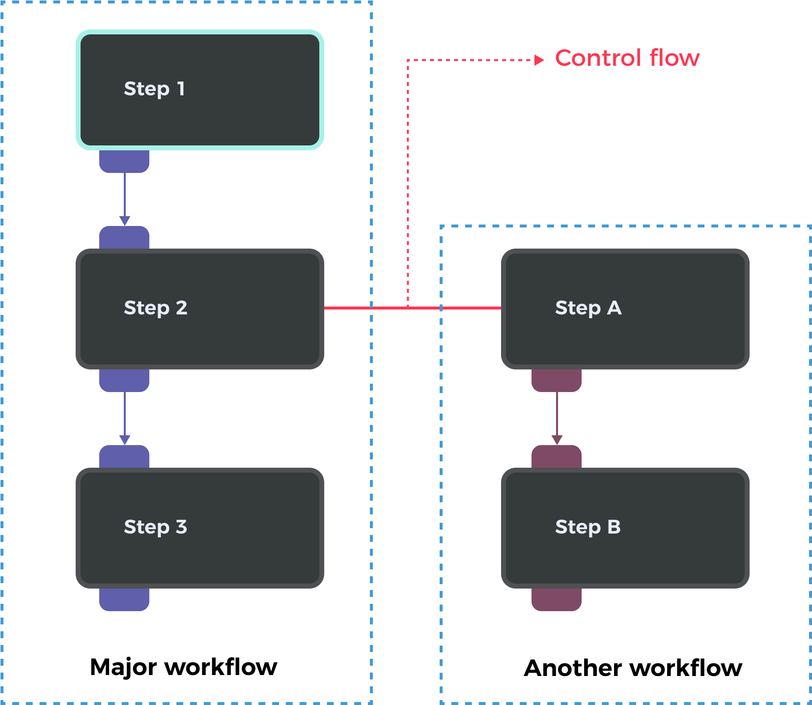 control flow demo