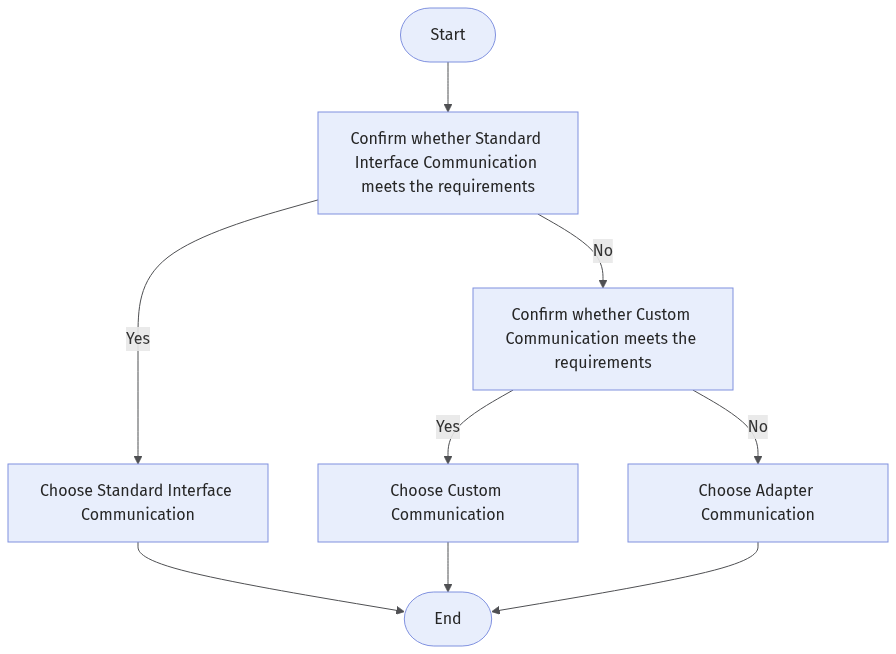 select-communication-mode