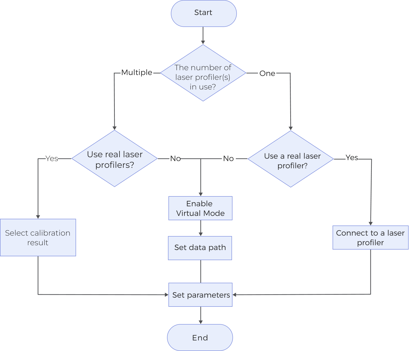 3d laser profiler workflow