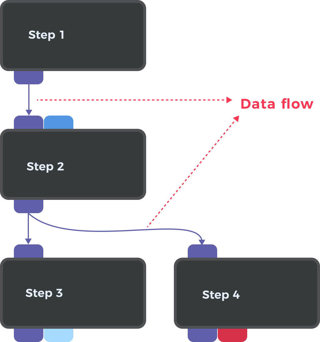 data flow 0