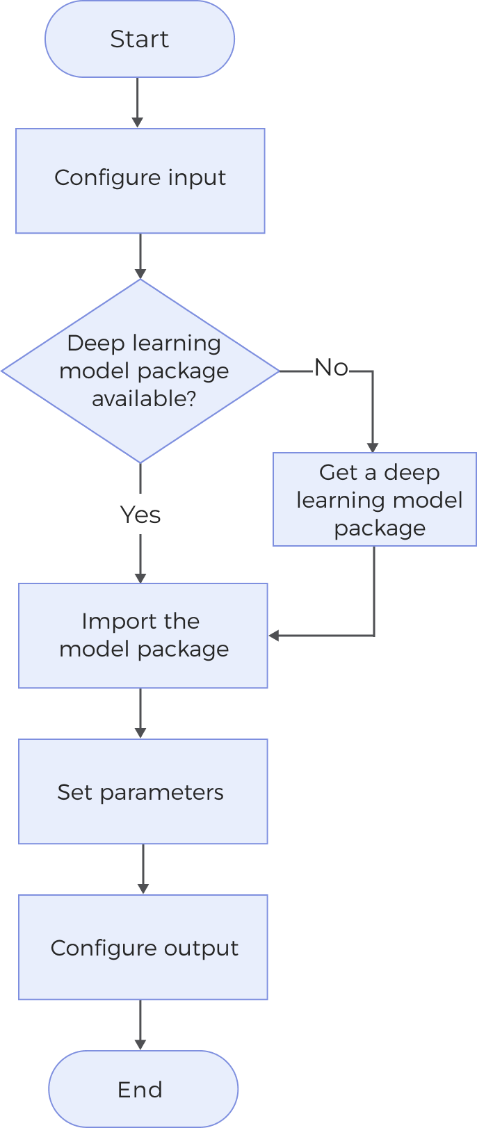 dl model package infer workflow