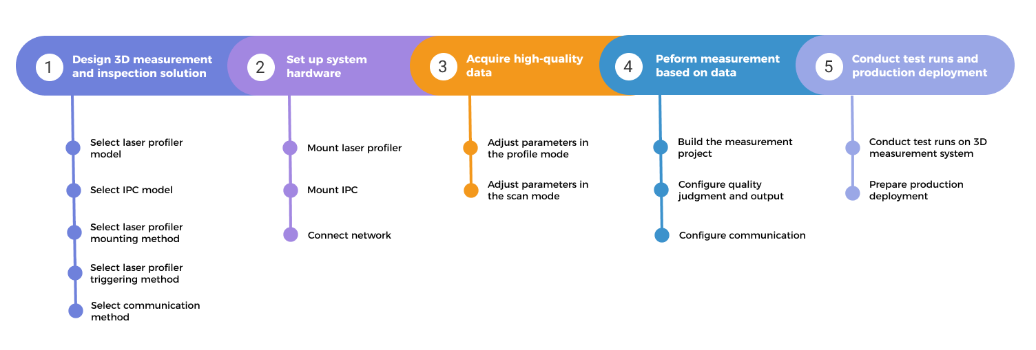 3d measurement apply process