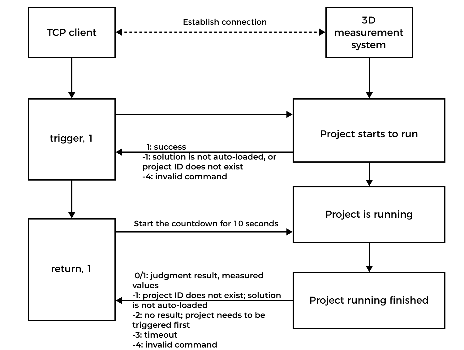 tcp workflow