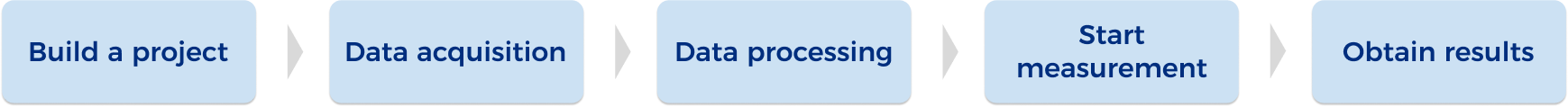 project configuration workflow
