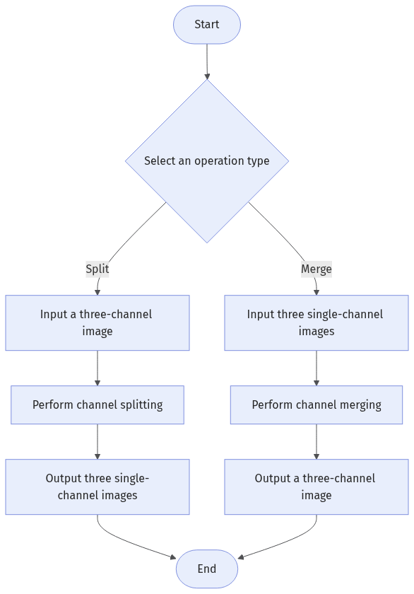 channel-merging-or-splitting-workflow