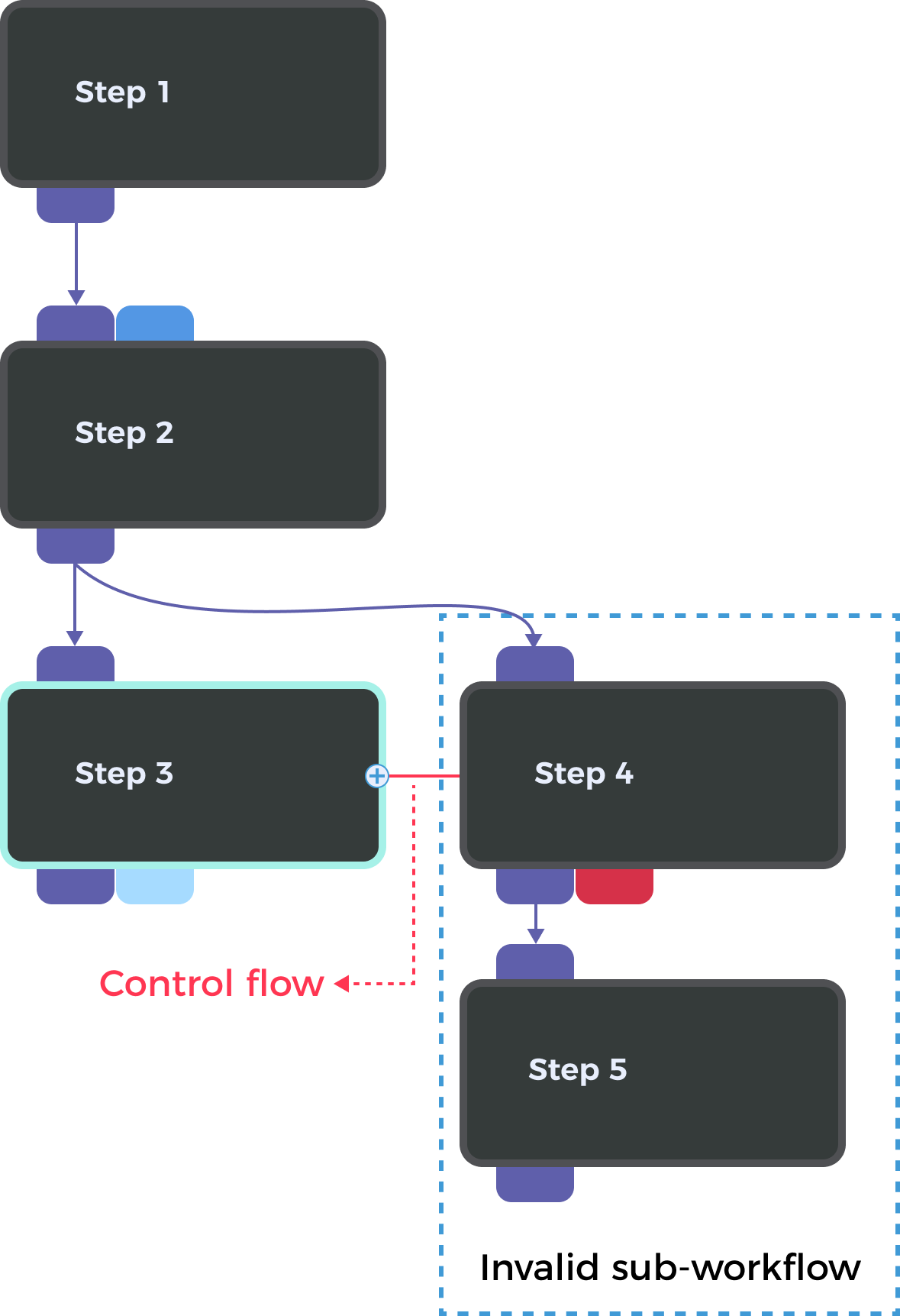 invalid sub process