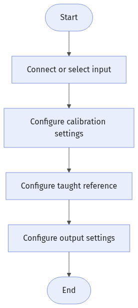 single-point-localization-workflow
