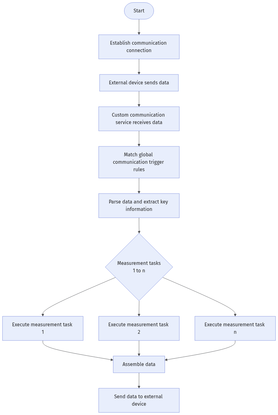 communication-mode-custom-running-mechanism