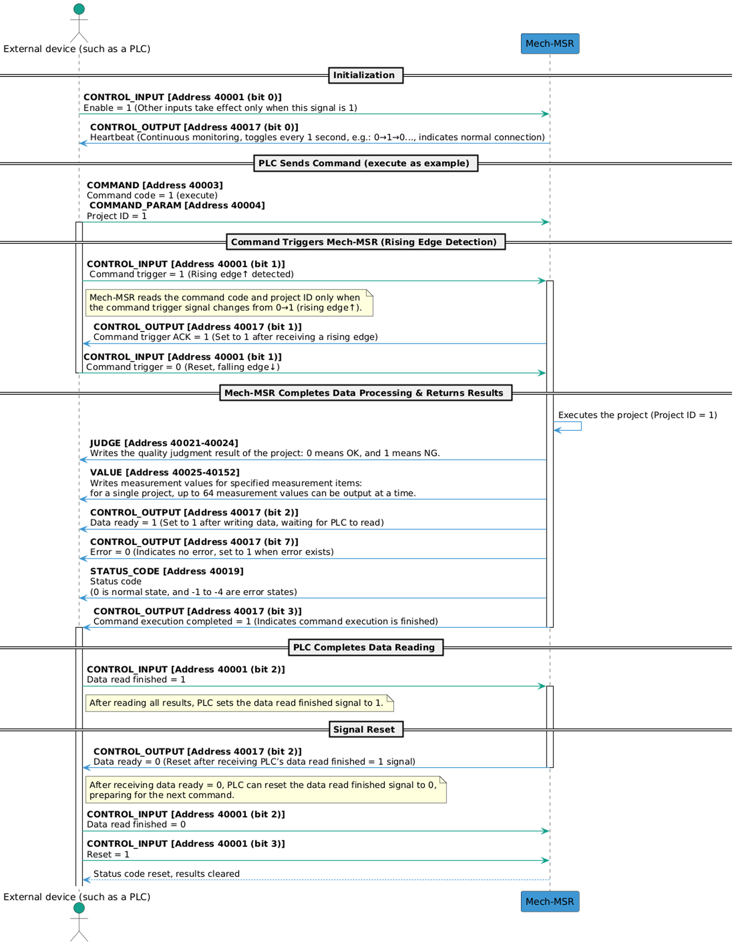 handshake flow modbus