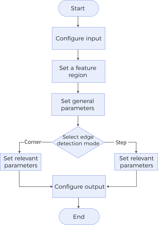 fit circle to surface edge process