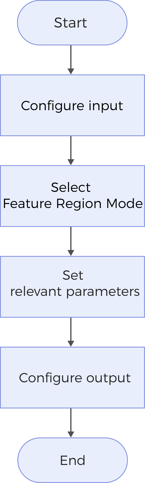 fit line to profile process