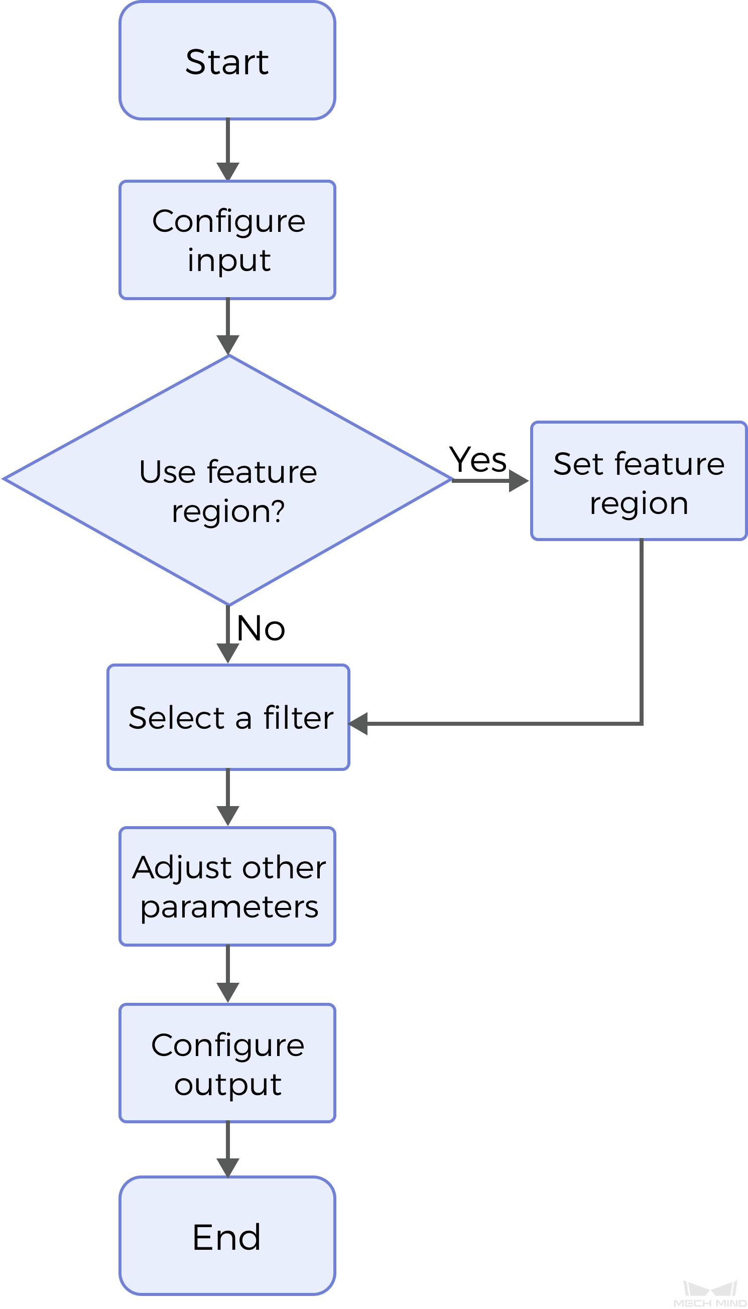process profile by filter process