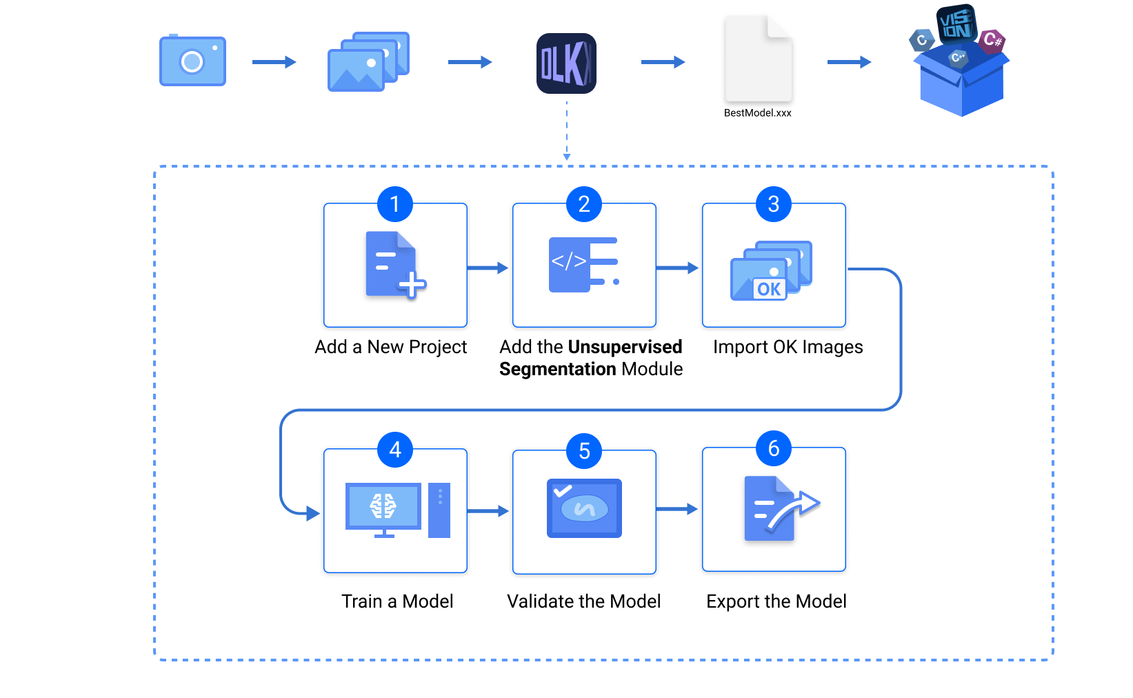 unsupervised workflow