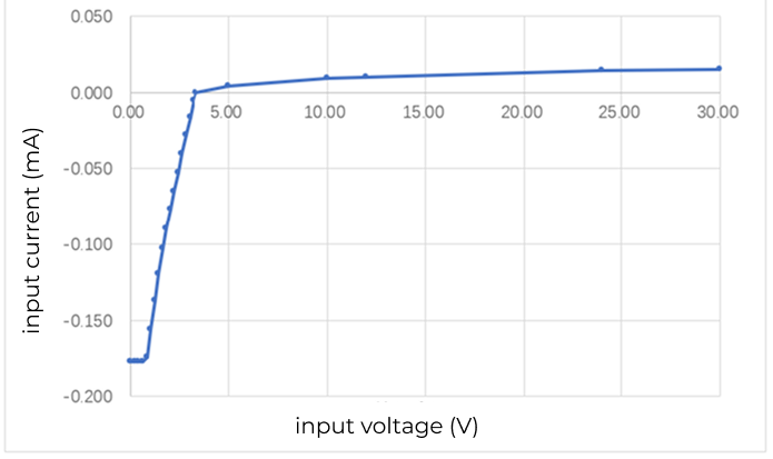 gpio input characteristic curve area scan