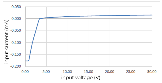 gpio input characteristic curve