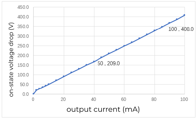 gpio output characteristic curve