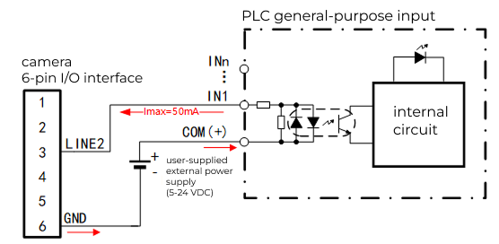 gpio output plc