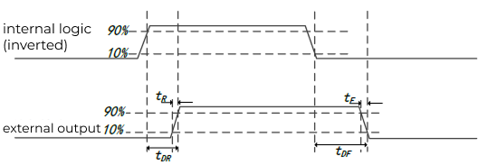 gpio output timing diagram