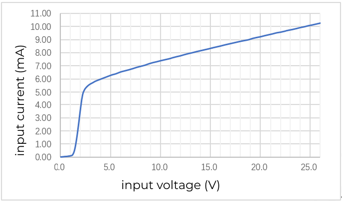 opto input sink current vs voltage area scan