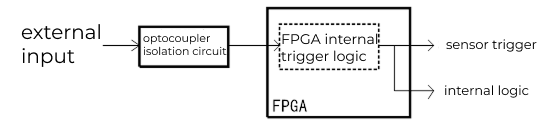 opto input to fpga trigger