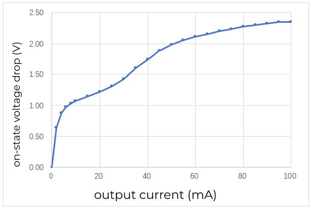 opto output characteristic curve area scan