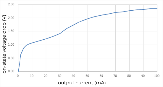opto output characteristic curve