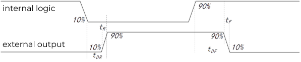 opto output timing diagram