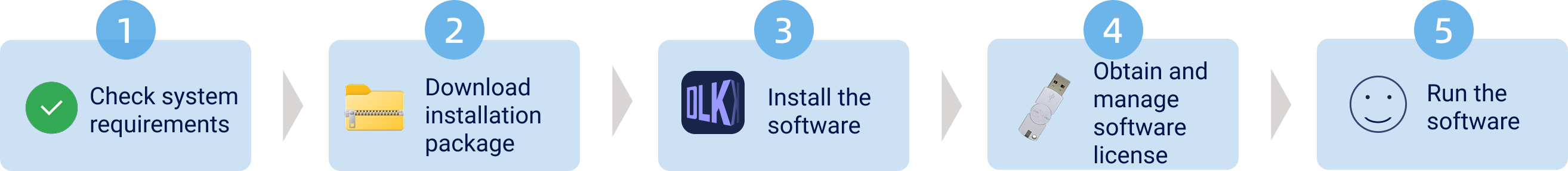 installation flow
