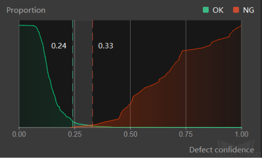 poor model performance