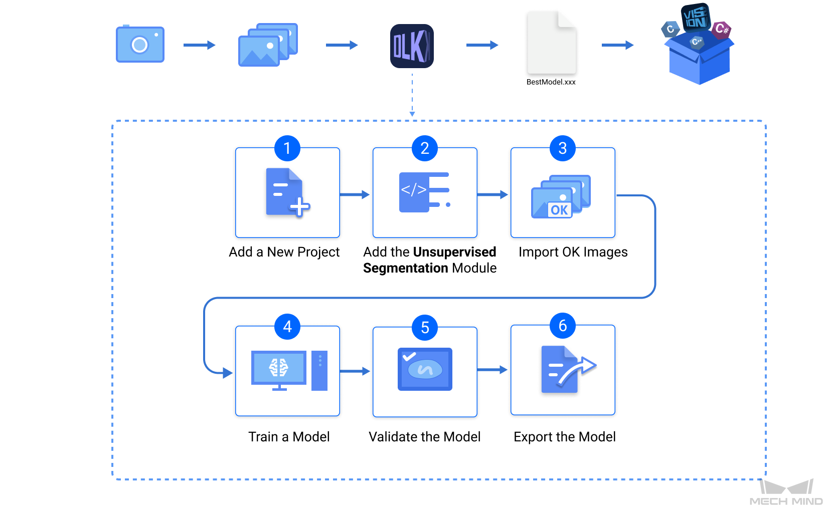 introduction application flow