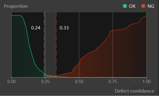 poor model performance