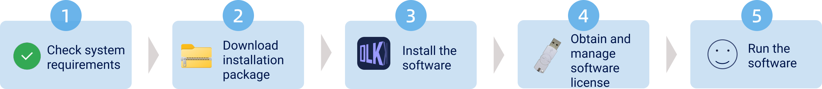 installation flow