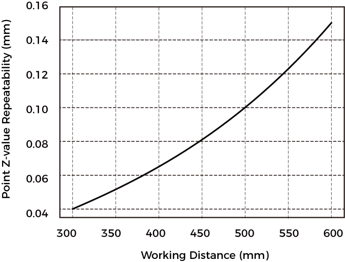 point z value repeatability nano