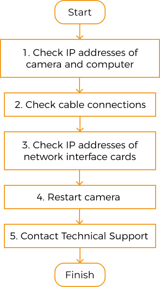 troubleshooting guideline