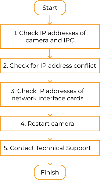 troubleshooting guideline 1