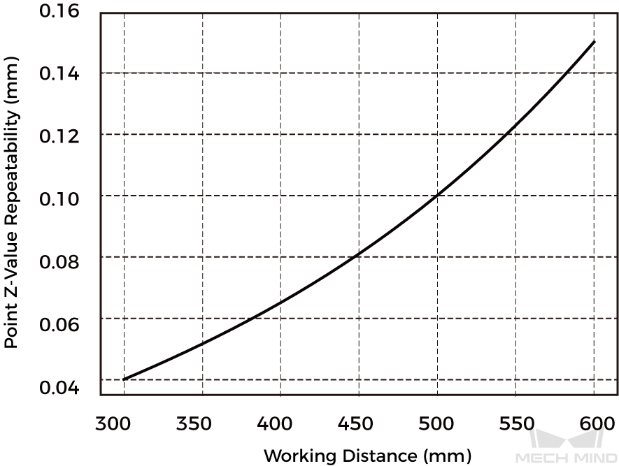 point z value repeatability nano