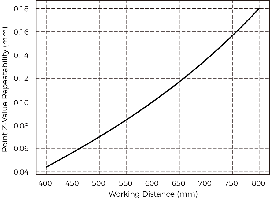 point z value repeatability nano ultra