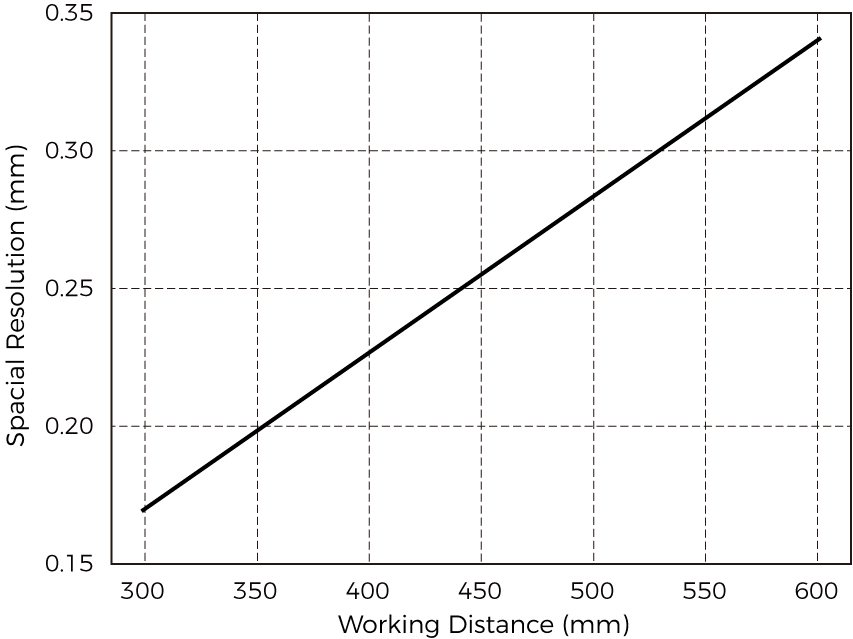 spatial resolution nano